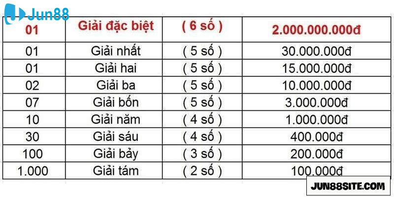 Cơ cấu giải thưởng XSKT