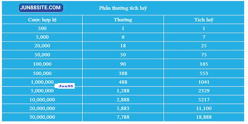 Bảng thưởng cược hợp lệ được nhà cái quy định