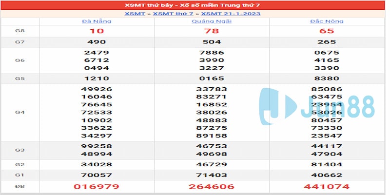 Kết quả ngày 21/01/23 đài Miền Trung