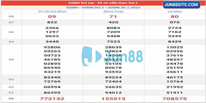 Kết quả ngày 30/01/23 đài miền Nam