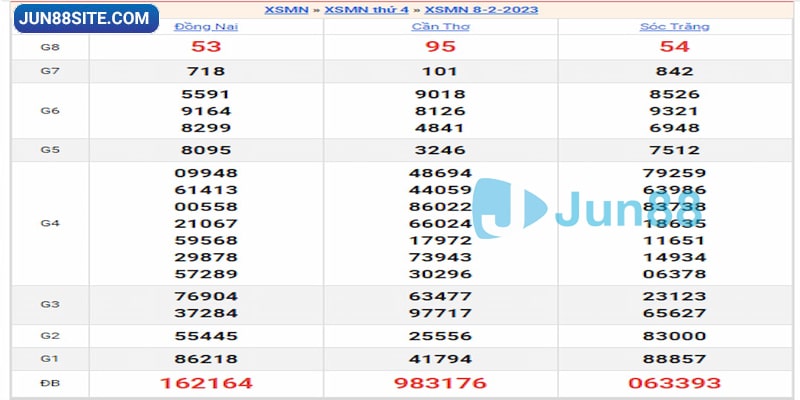 Kết quả ngày 08/02/23 đài XS Miền Nam