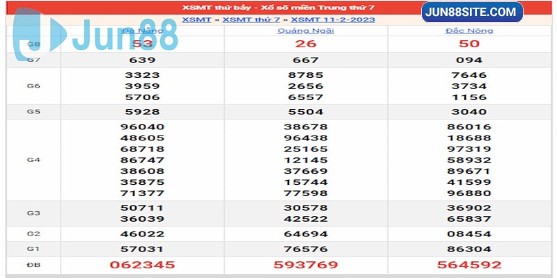 Kết quả ngày 11/02/23 đài Miền Trung