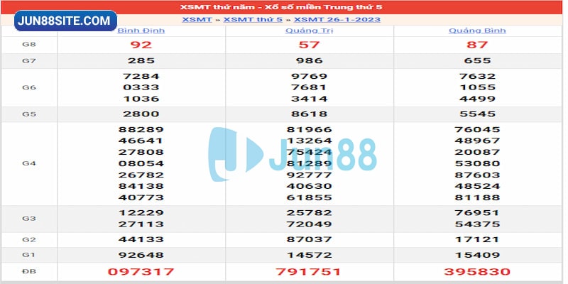 Kết quả ngày 26/01/23 đài miền Trung