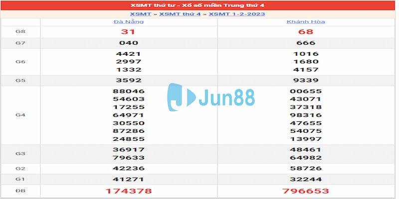 Kết quả ngày 01/02/23 đài miền Trung