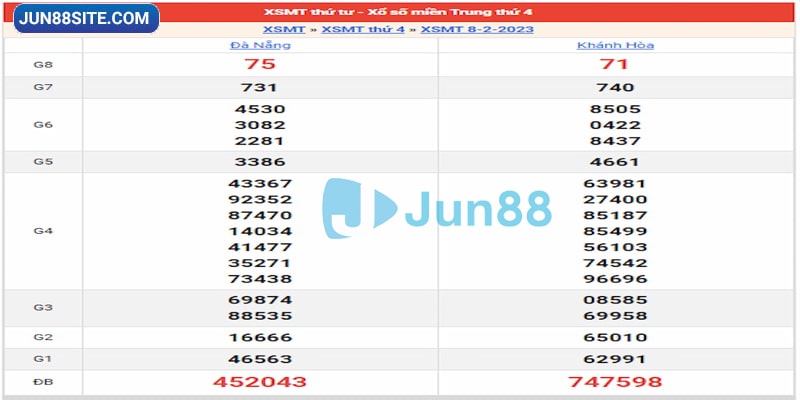 Kết quả ngày 08/02/23 đài xổ số miền Trung