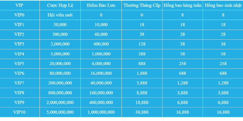 Bảng quy đổi chi tiết của chương trình trở thành khách hàng VIP Jun88 